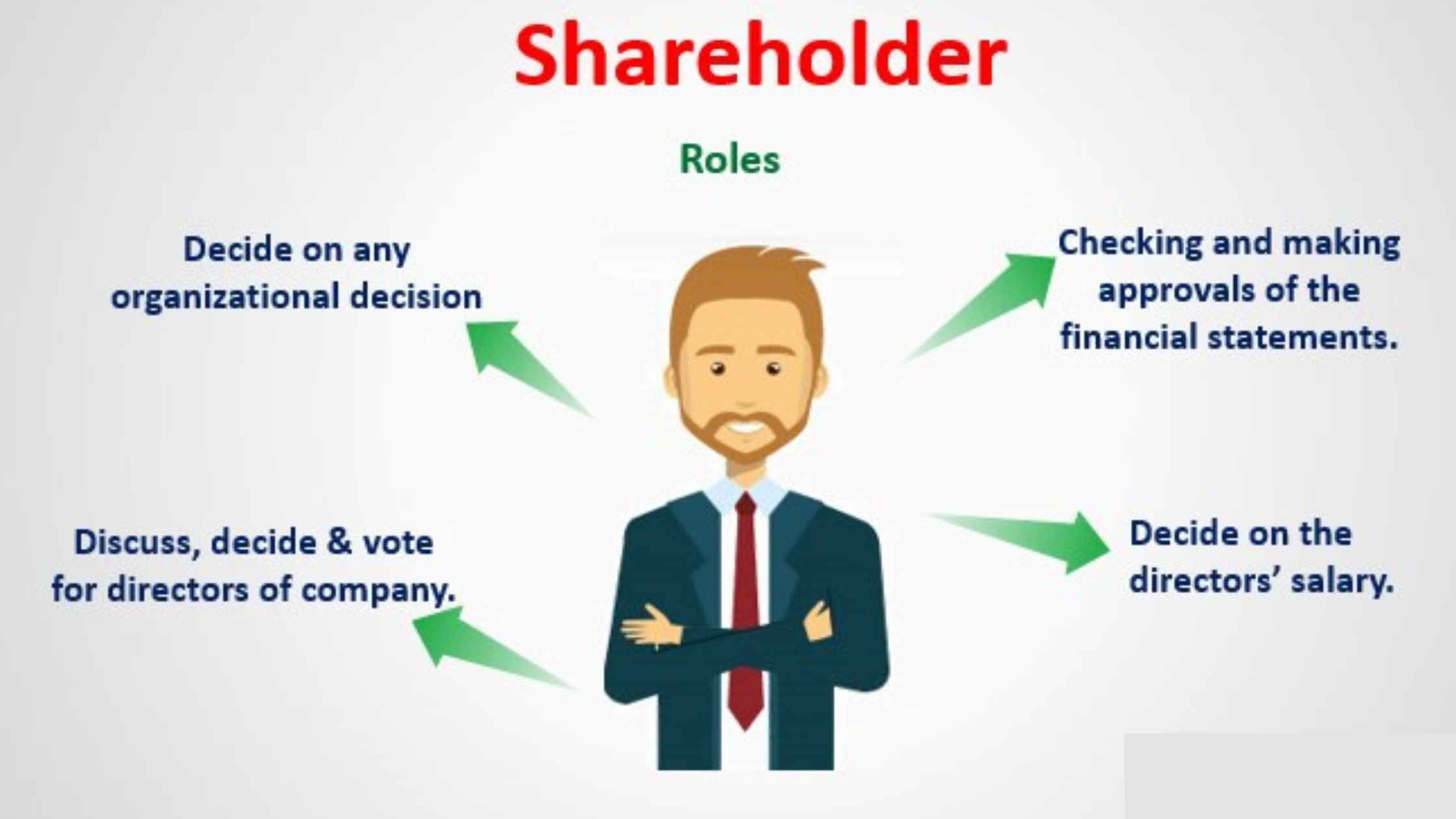 4 Ease Steps to Register a Company in Nigeria-Register Shareholders_Directors_Secretaries